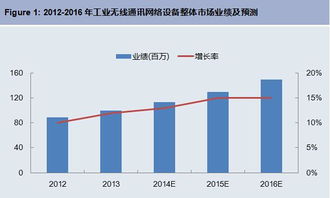 工業無線通訊網絡設備前景廣闊，軟件開發如何引領未來？